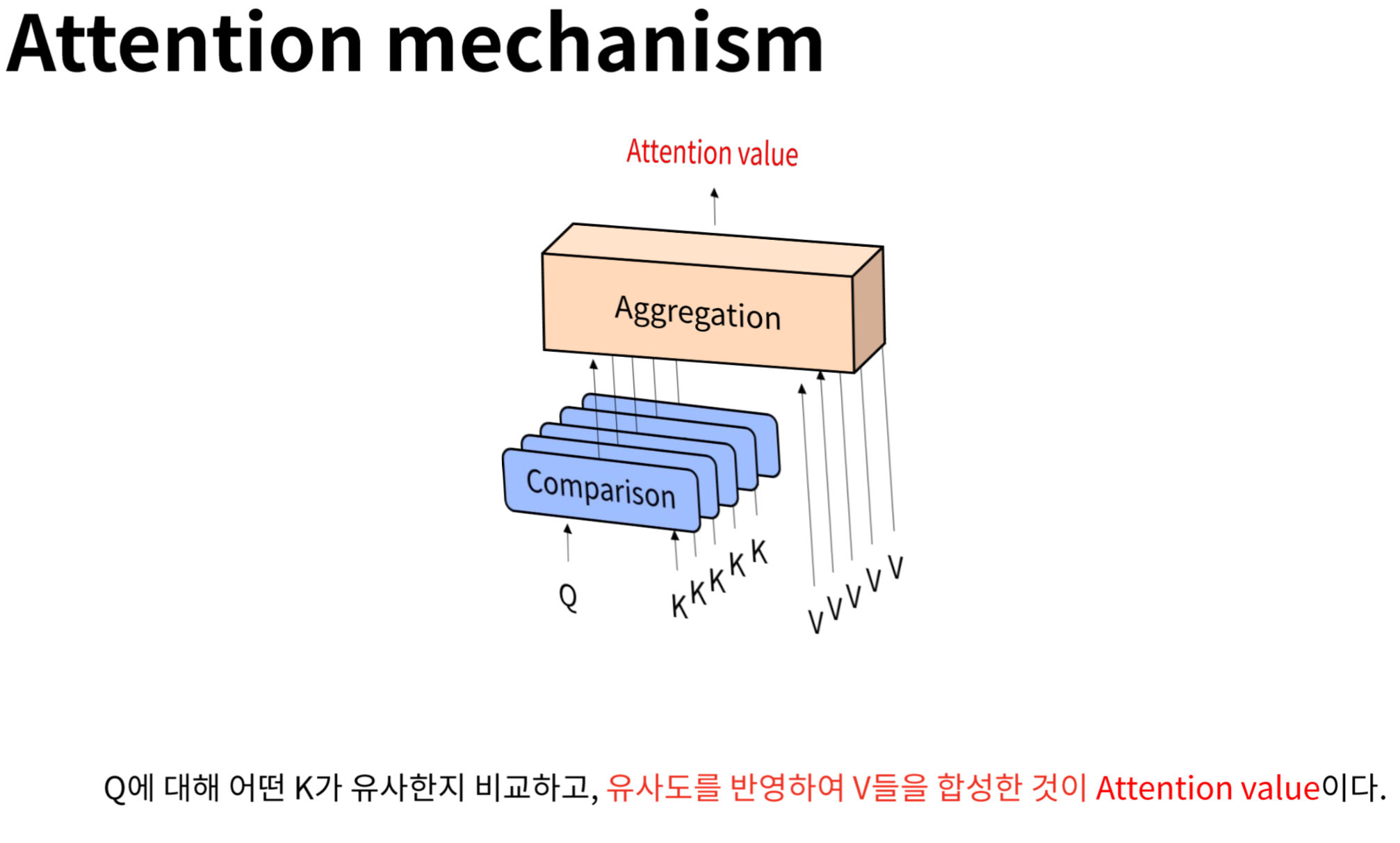 Attention mechanism