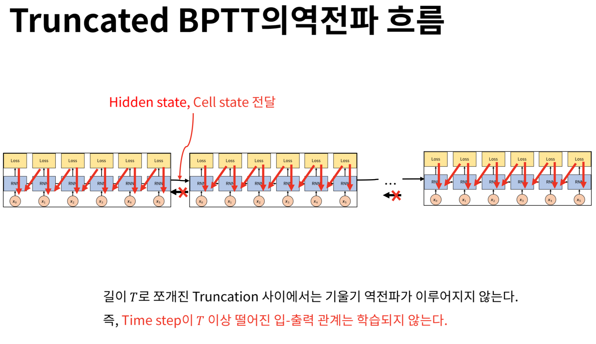 Truncated BPTT의 역전파 흐름