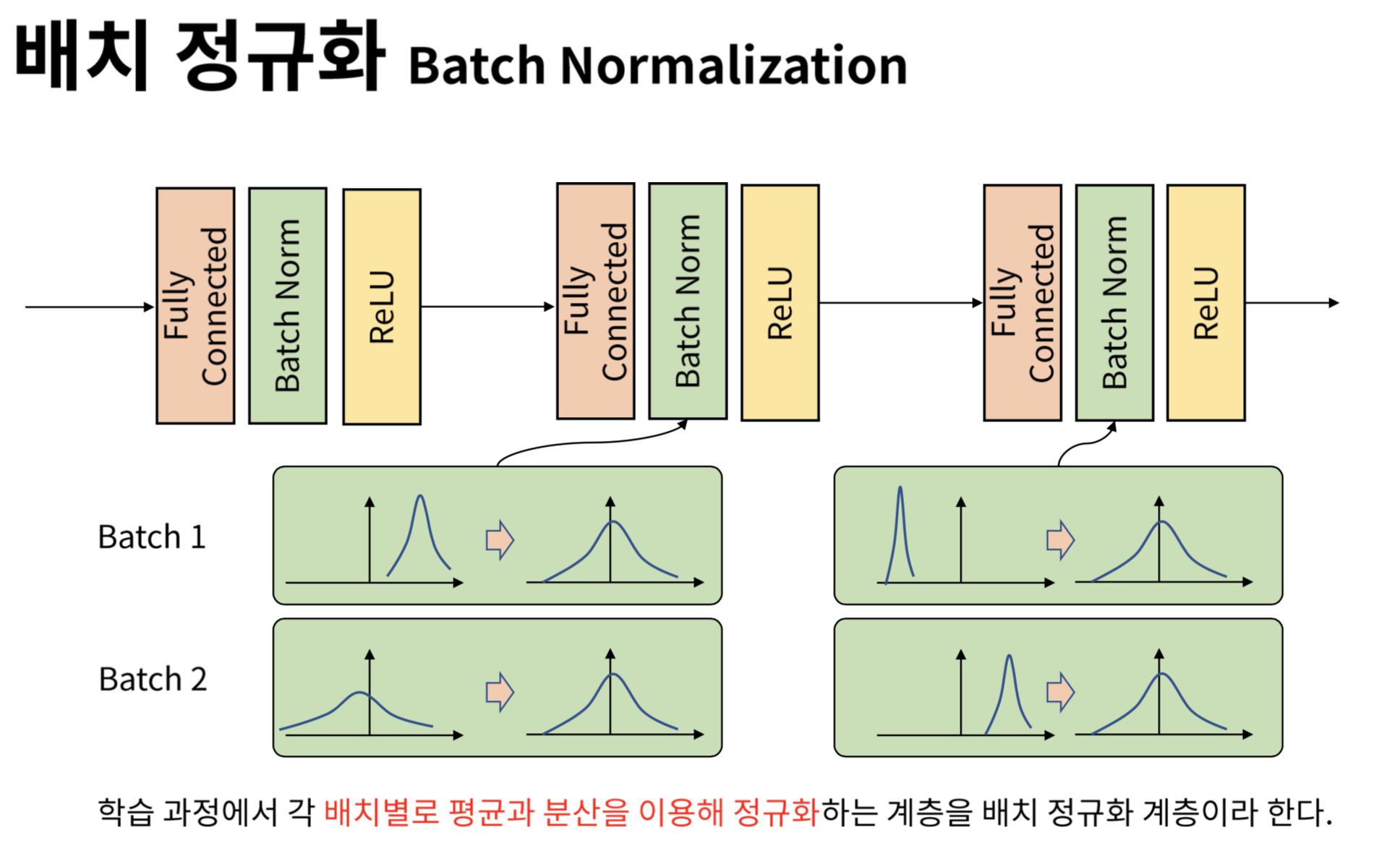 배치 정규화(Batch Normalization)