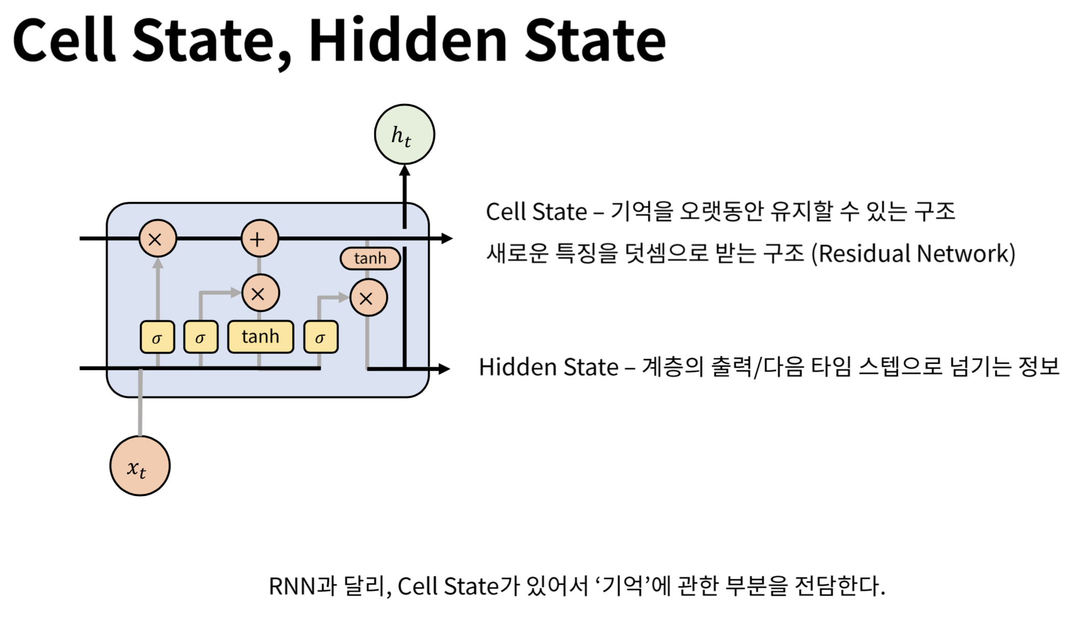 Cell State, Hidden State