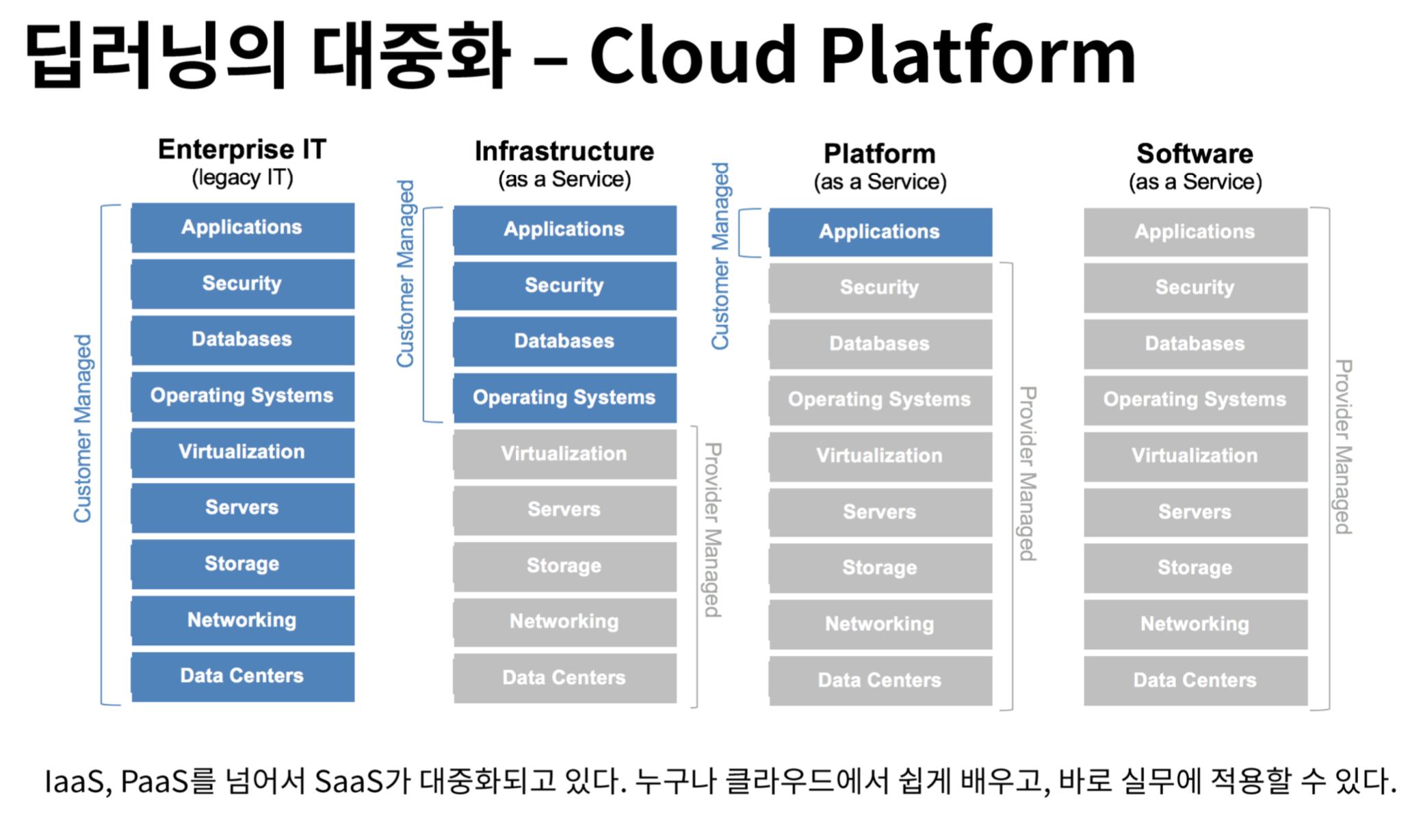 딥러닝의대중화-Cloud Platform1
