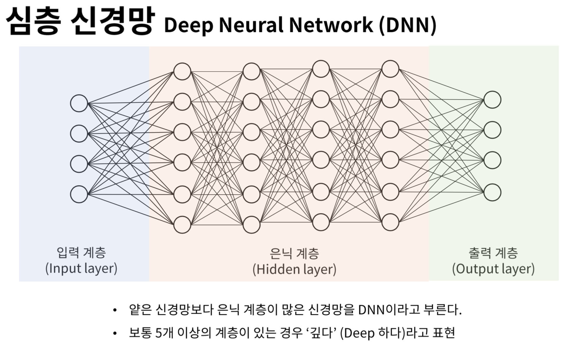 심층 신경망(Deep Neural Network)