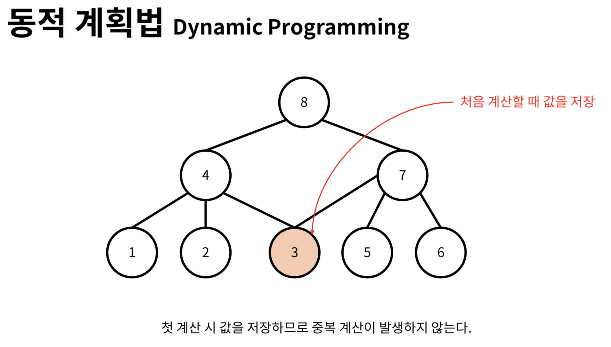 동적 계획법(Dynamic Programming)