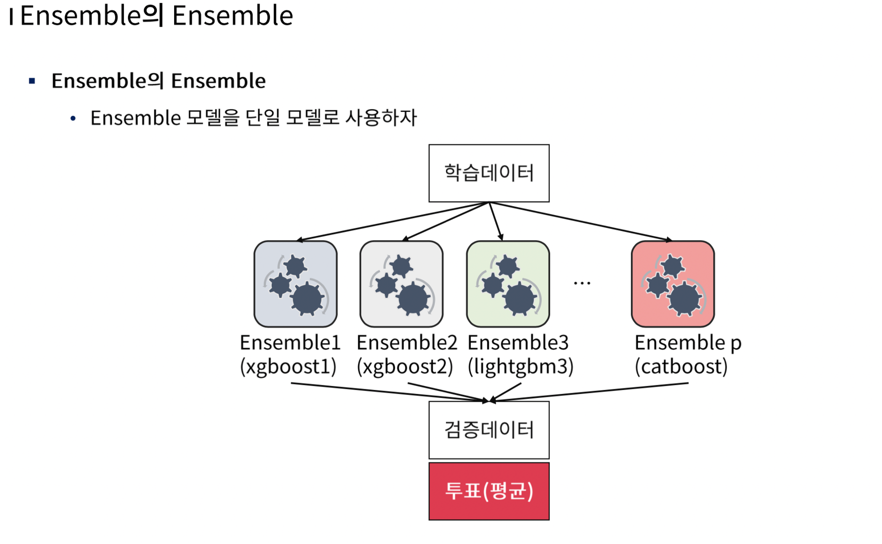 Ensemble의 Ensemble 모델 개념 - 01