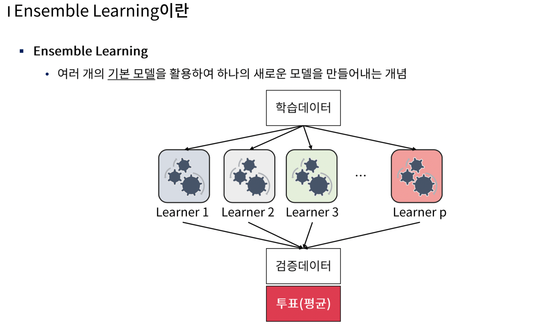 Ensemble learning의 개념 - 02