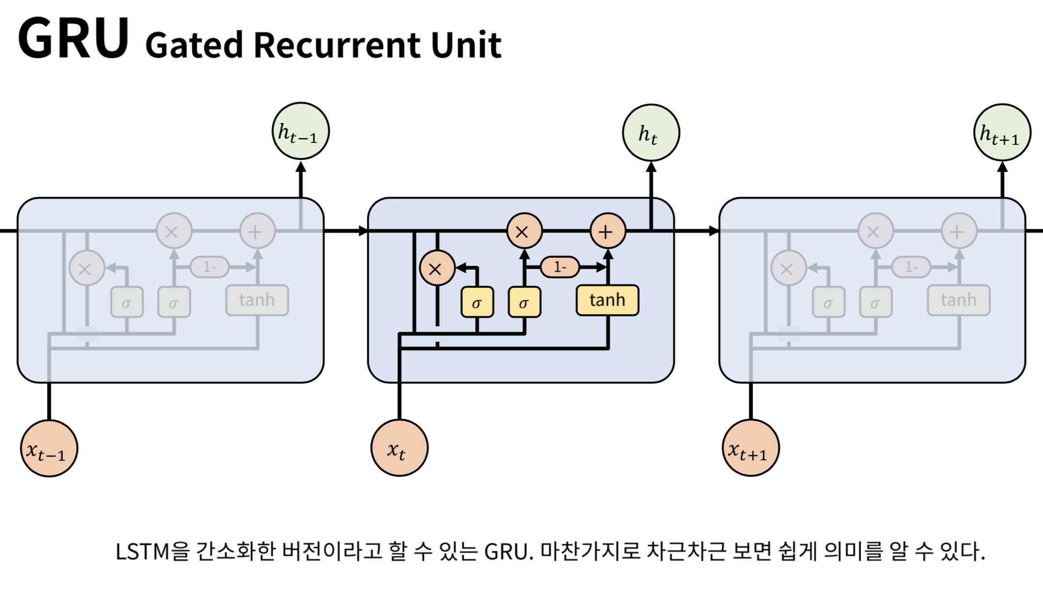 GRU(Gated Recurrent Unit)