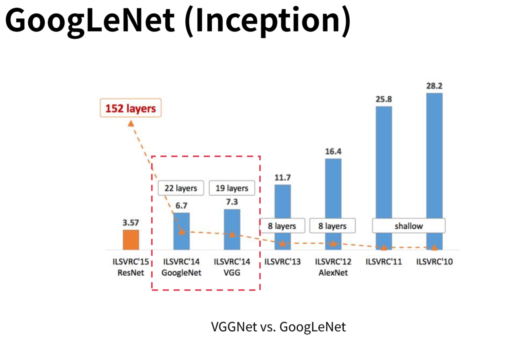 GoogLeNet(Inception)