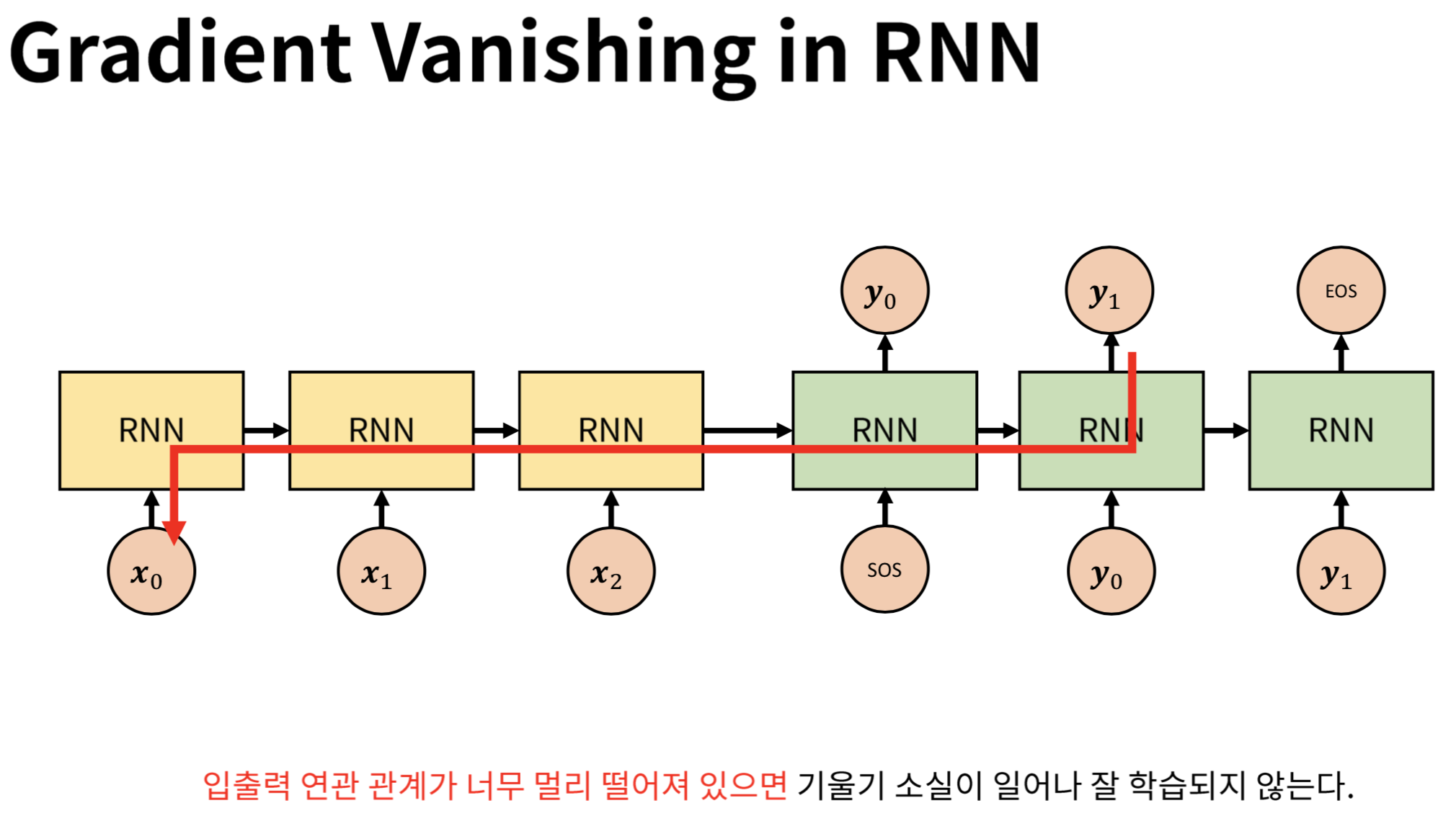 RNN에서의  Gradient Vanishing