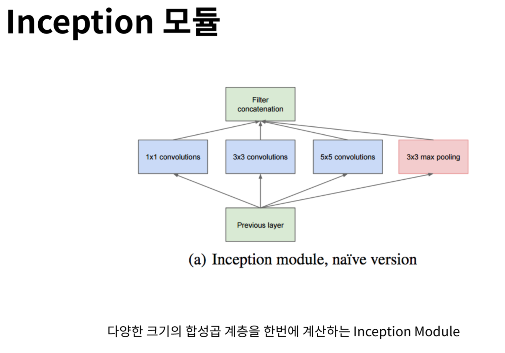 Inception 모듈(naive version)