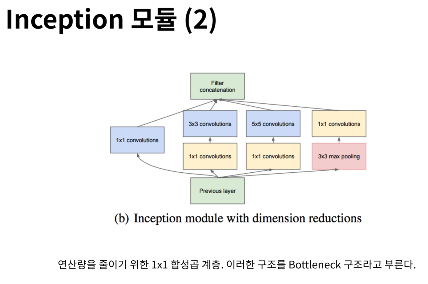 Inception 모듈(dimension reductions)