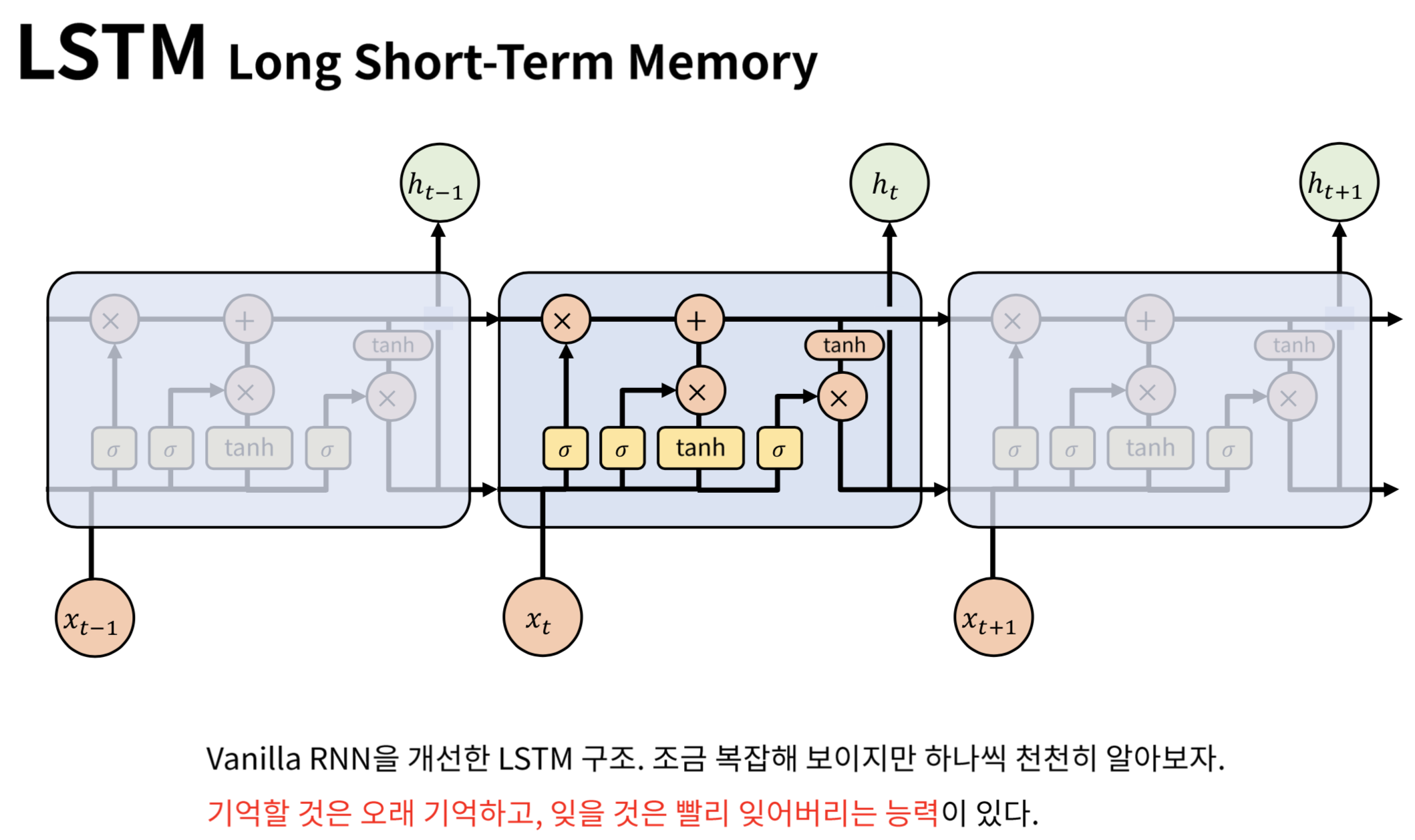 LSTM(Long Short-Term Memory)