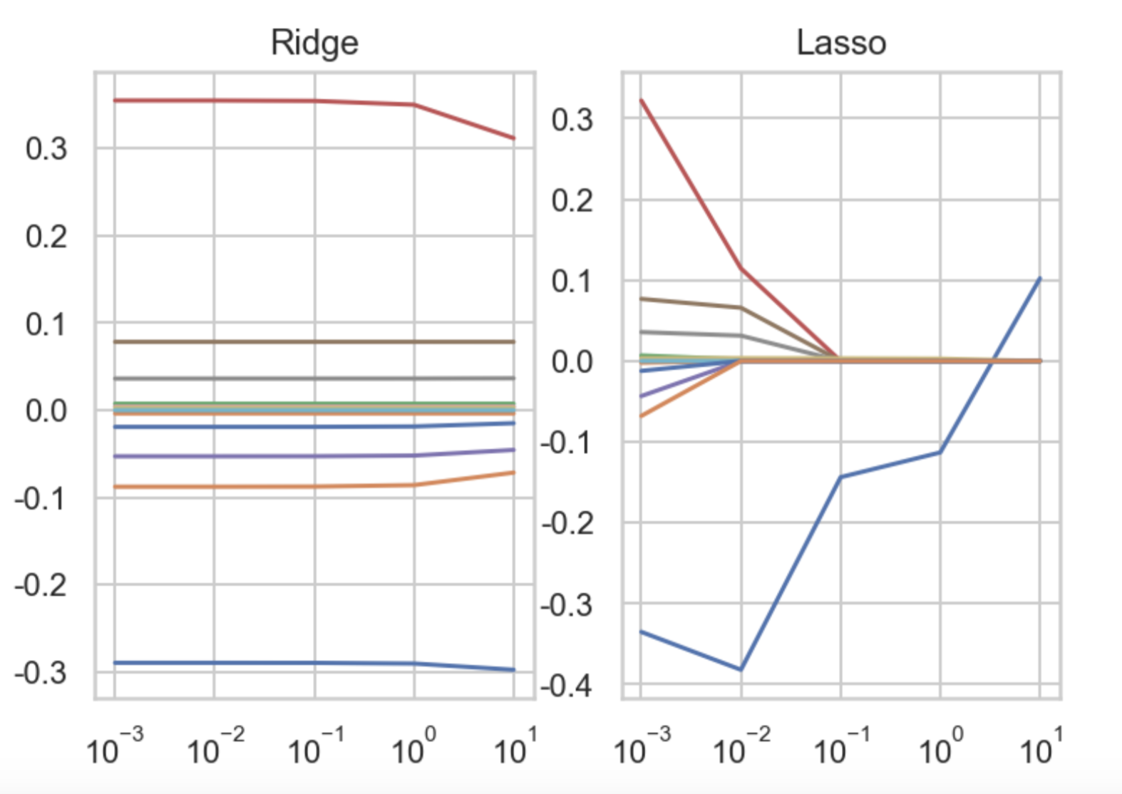 람다값에 따른 Lasso와 Ridge의 변화