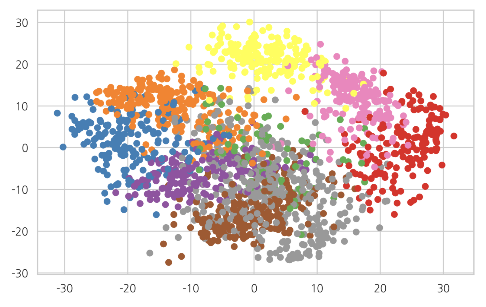 MNIST 데이터를 PCA를 통해 2개의 주성분 벡터를 갖도록 차원을 축소한 그래프
