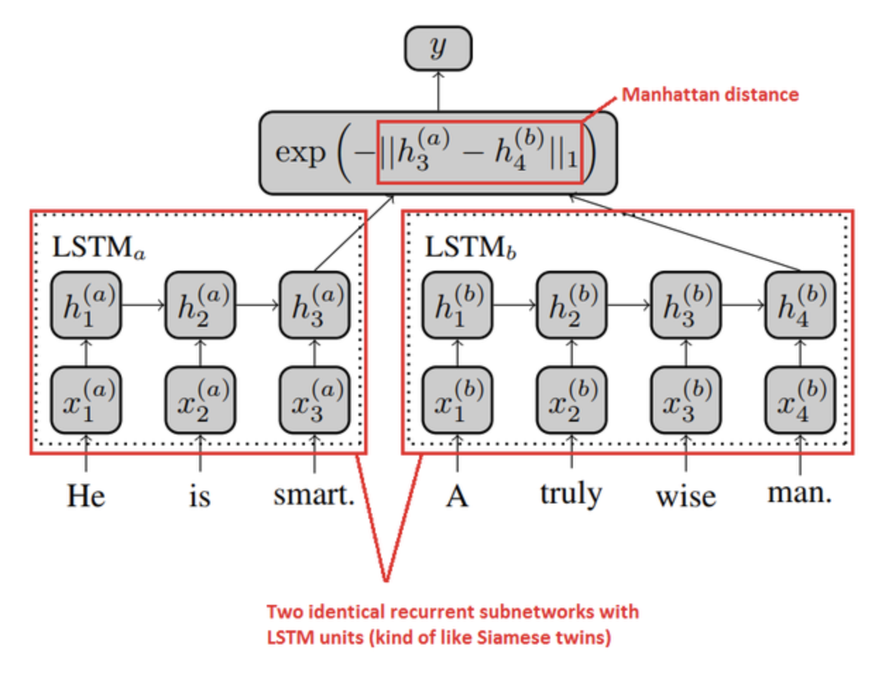 MaLSTM의 모델 구조
