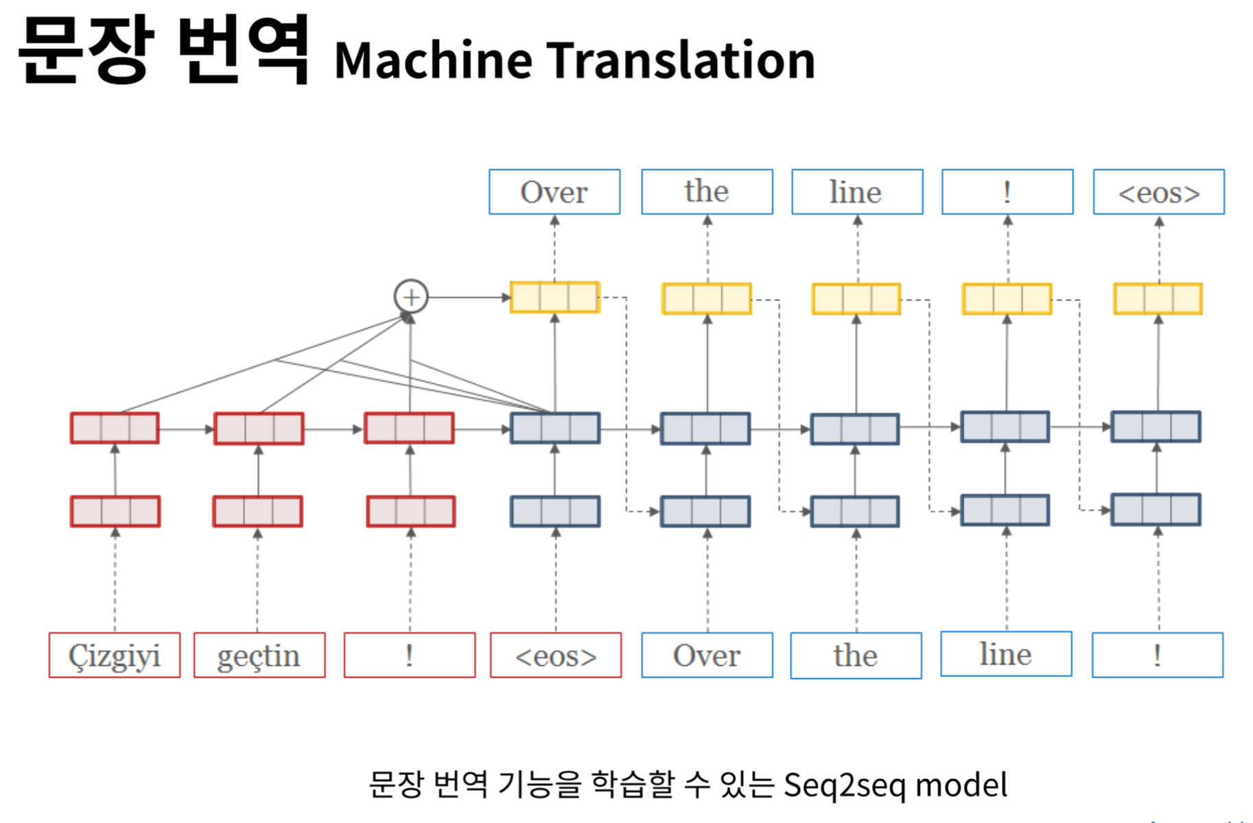 NLP 분야 - 기계 번역