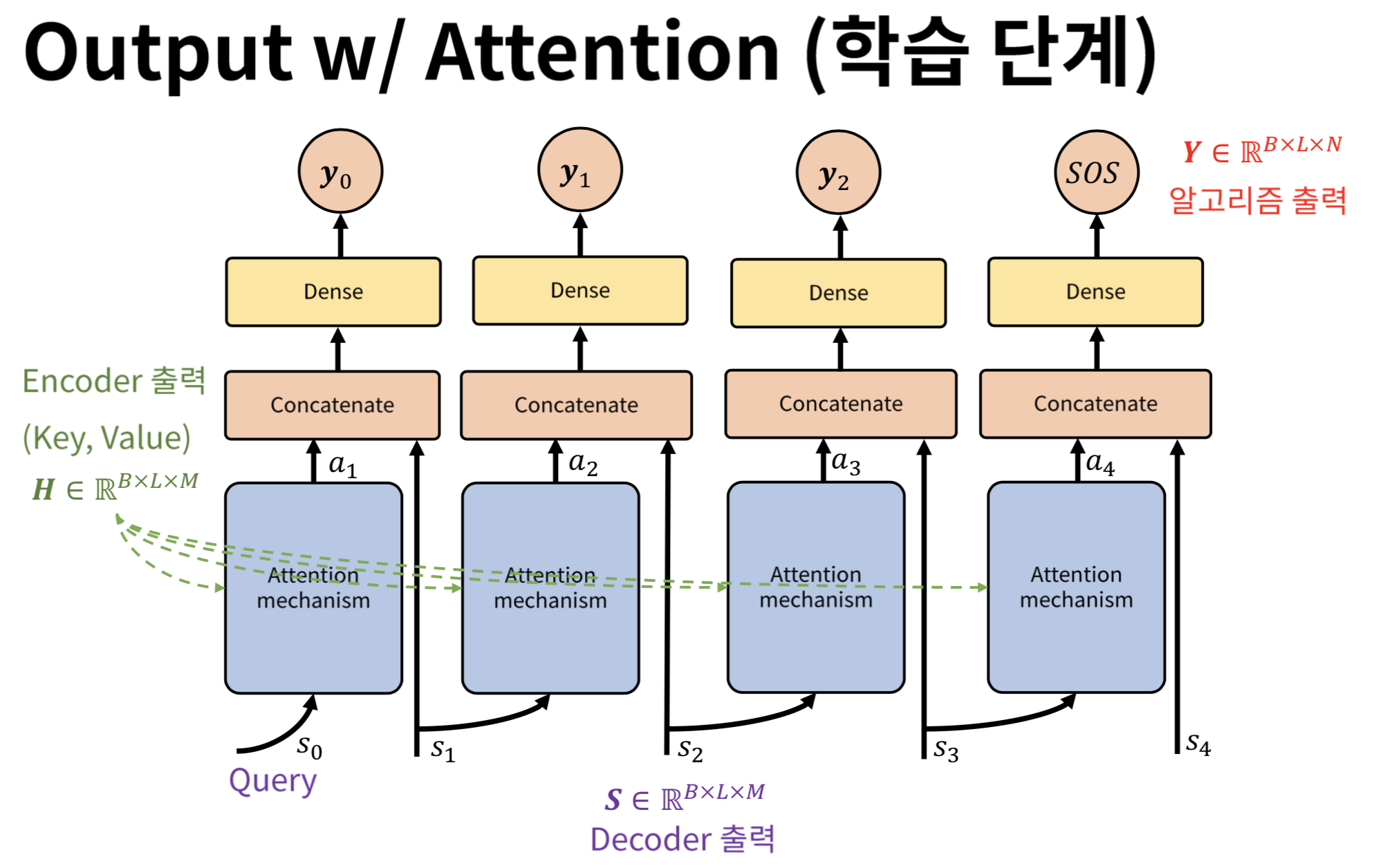 Output w/ Attention(학습 단계)