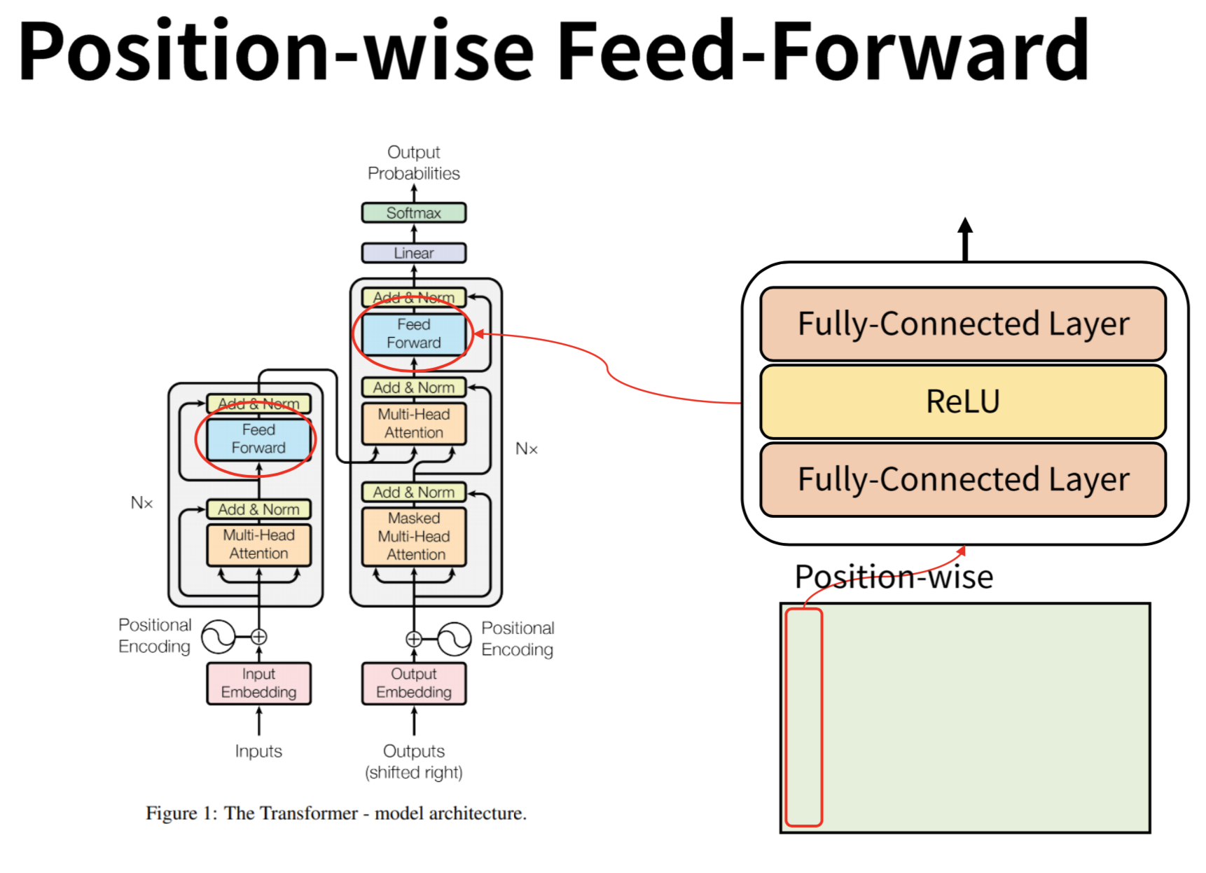 Position-wise Feed-Forward