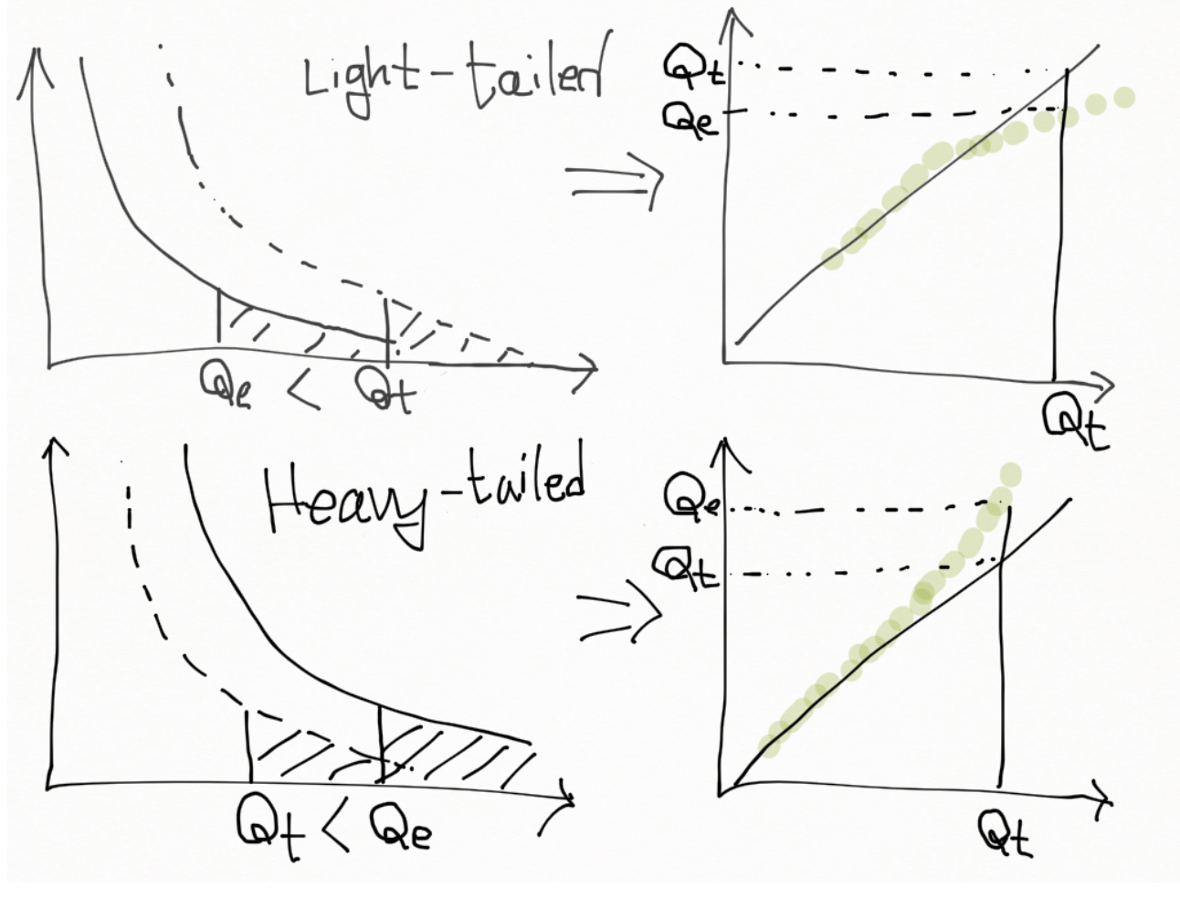 Q-Q plot의 tail