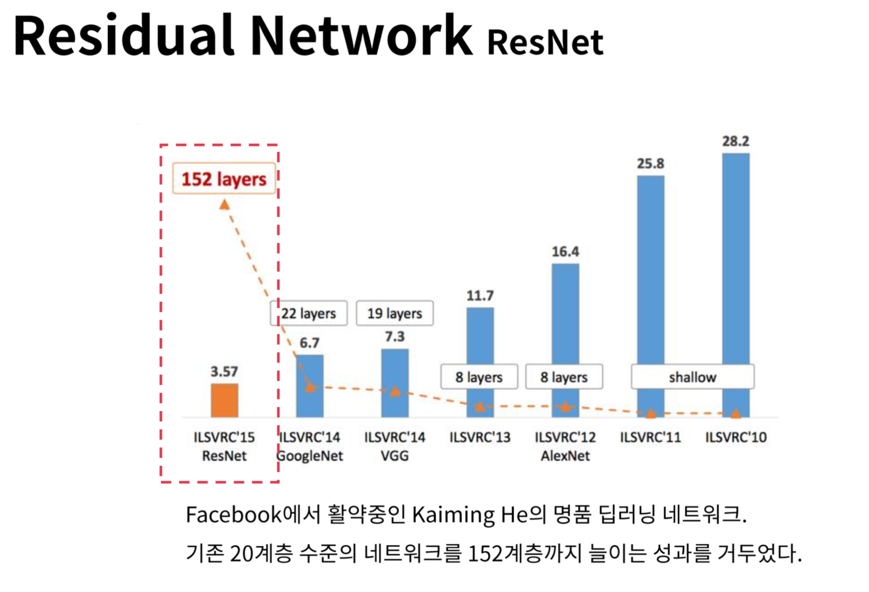 Residual Network(ResNet)