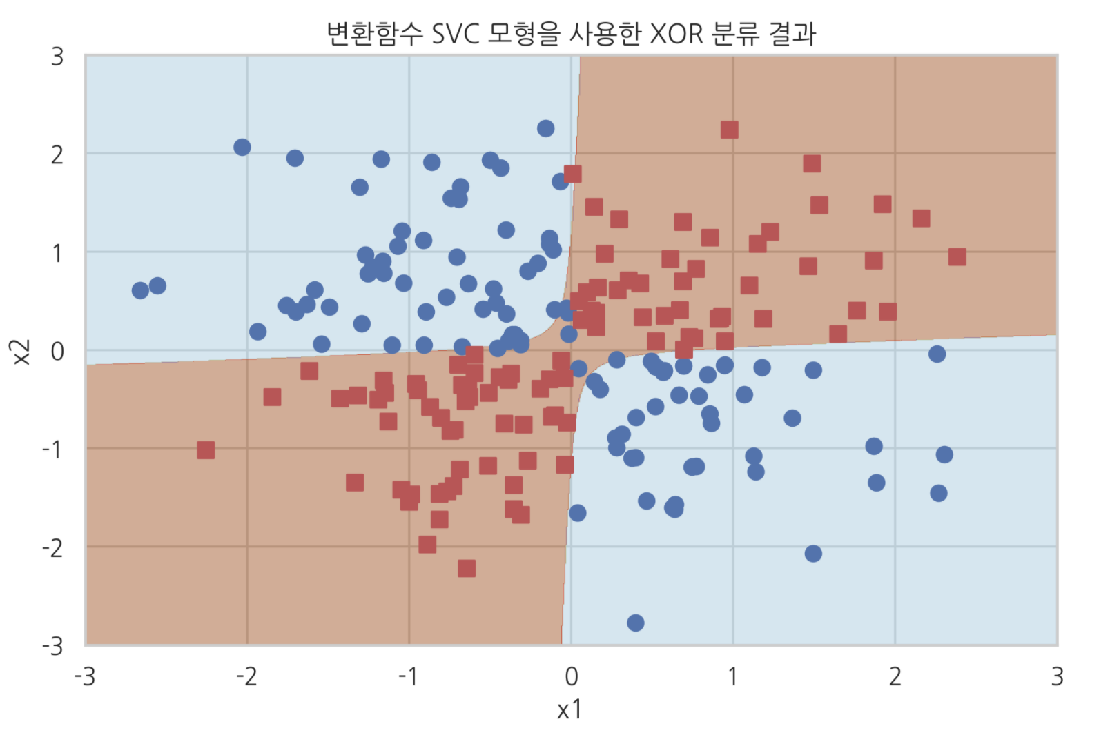 변환함수 SVC 모형을 사용한 XOR 분류 결과