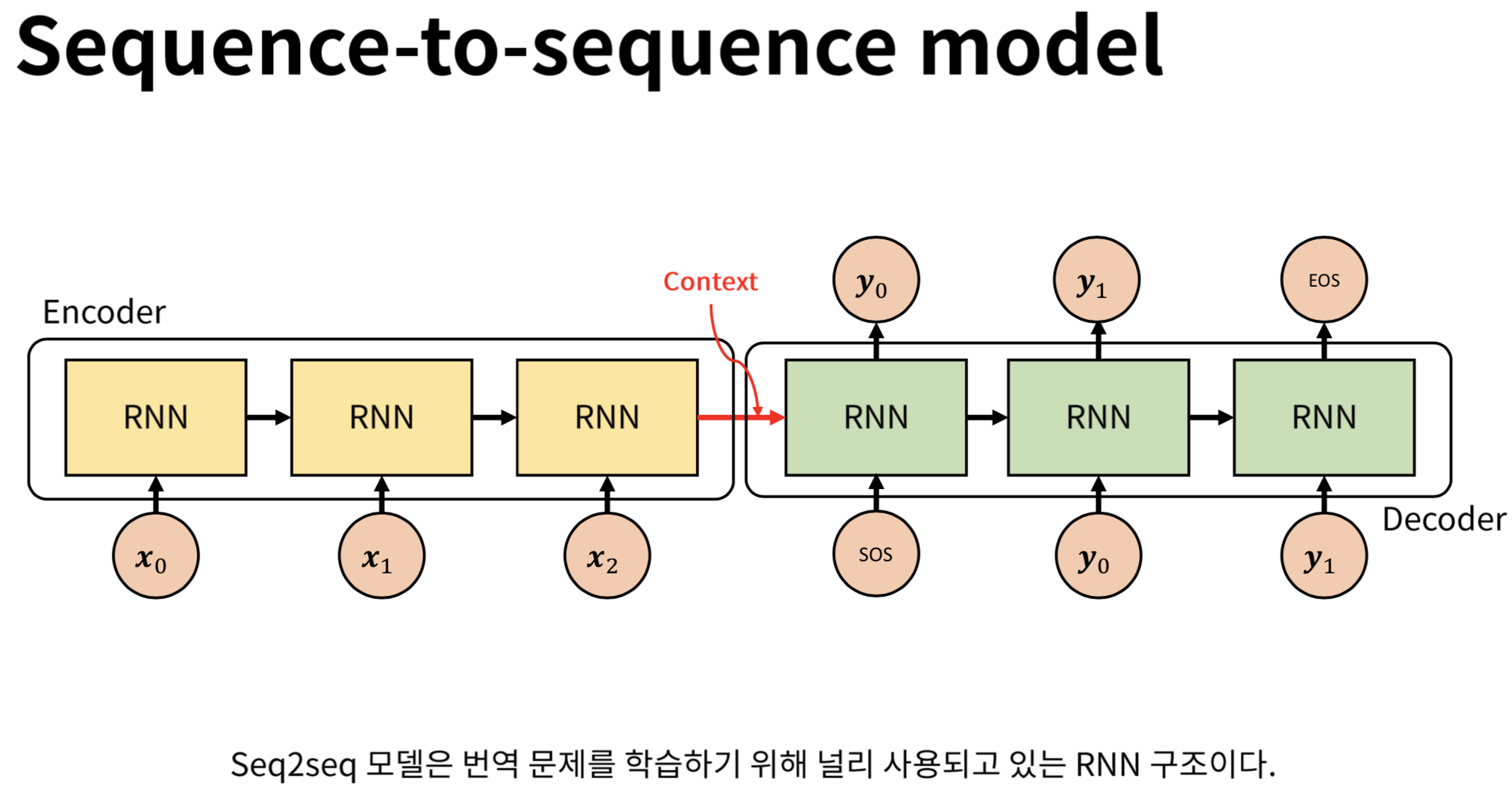 Sequence-to-sequence
