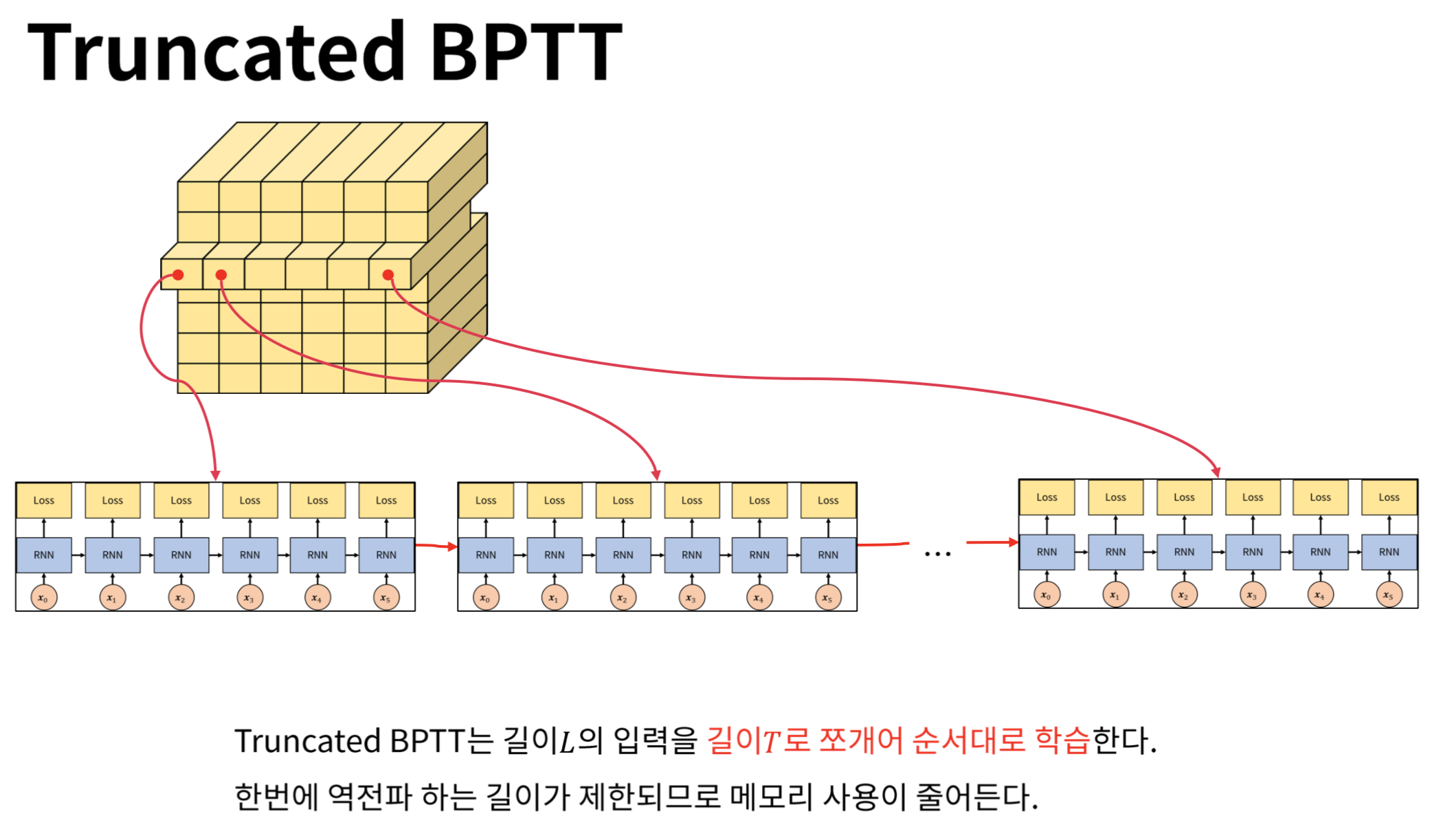 Truncated BPTT