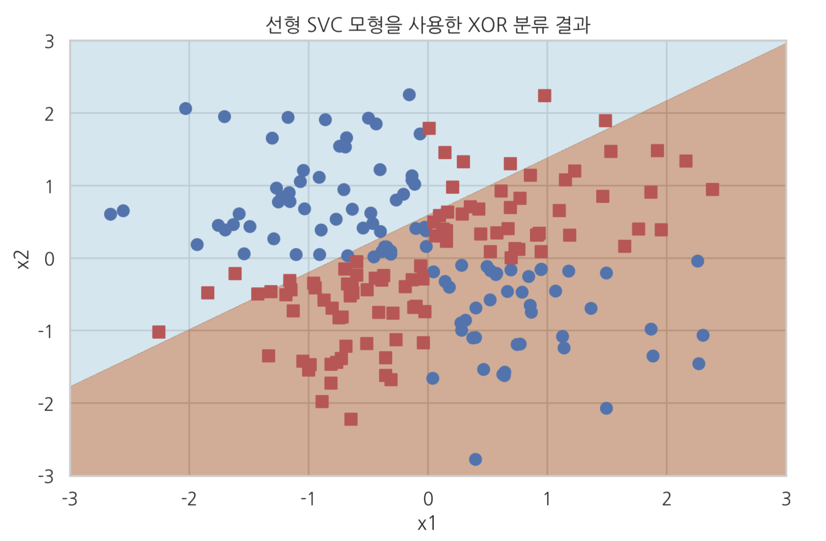 선형 SVC 모형을 사용한 XOR 분류 결과