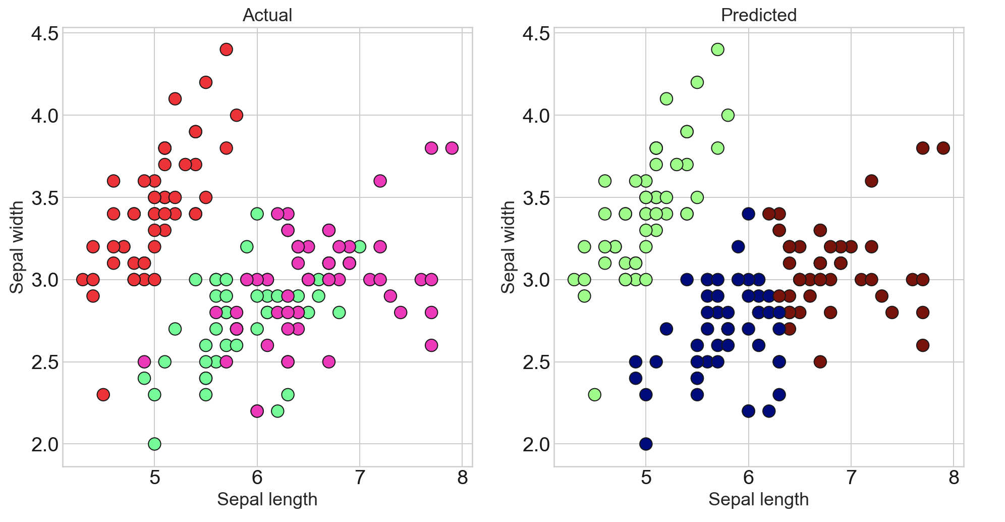 clustering 결과와 실제 데이터 비교
