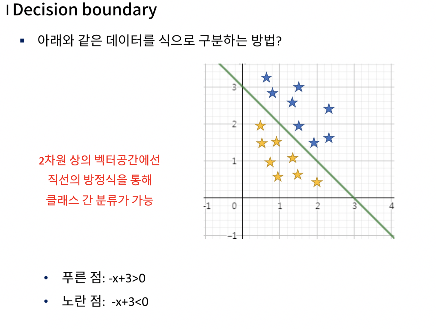 Support Vector Machine의 Decision boundary - 01