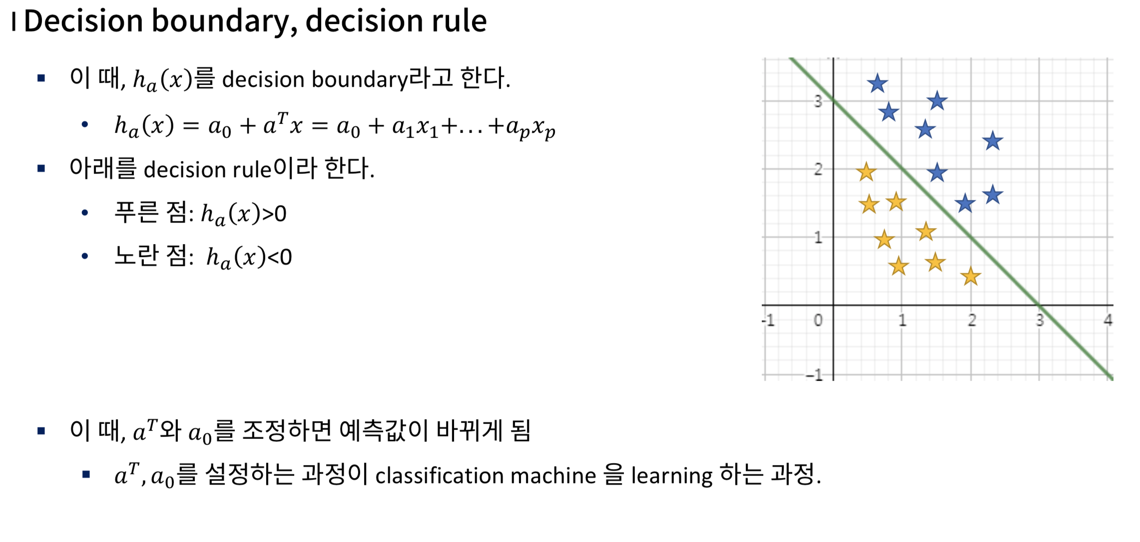 Support Vector Machine의 Decision boundary - 03