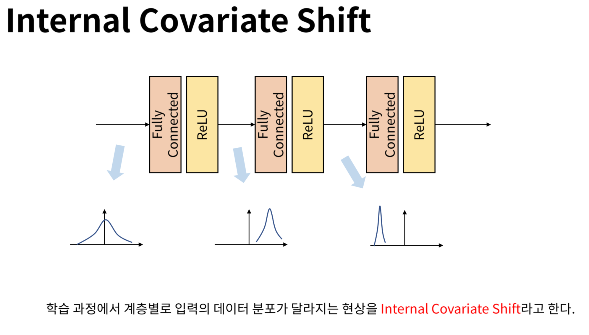 internal Covariate Shift