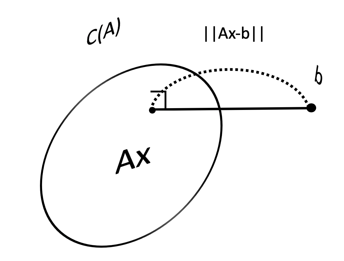 basis vector들과 최소제곱법을 통한 선형시스템 해 구하기의 연관성
