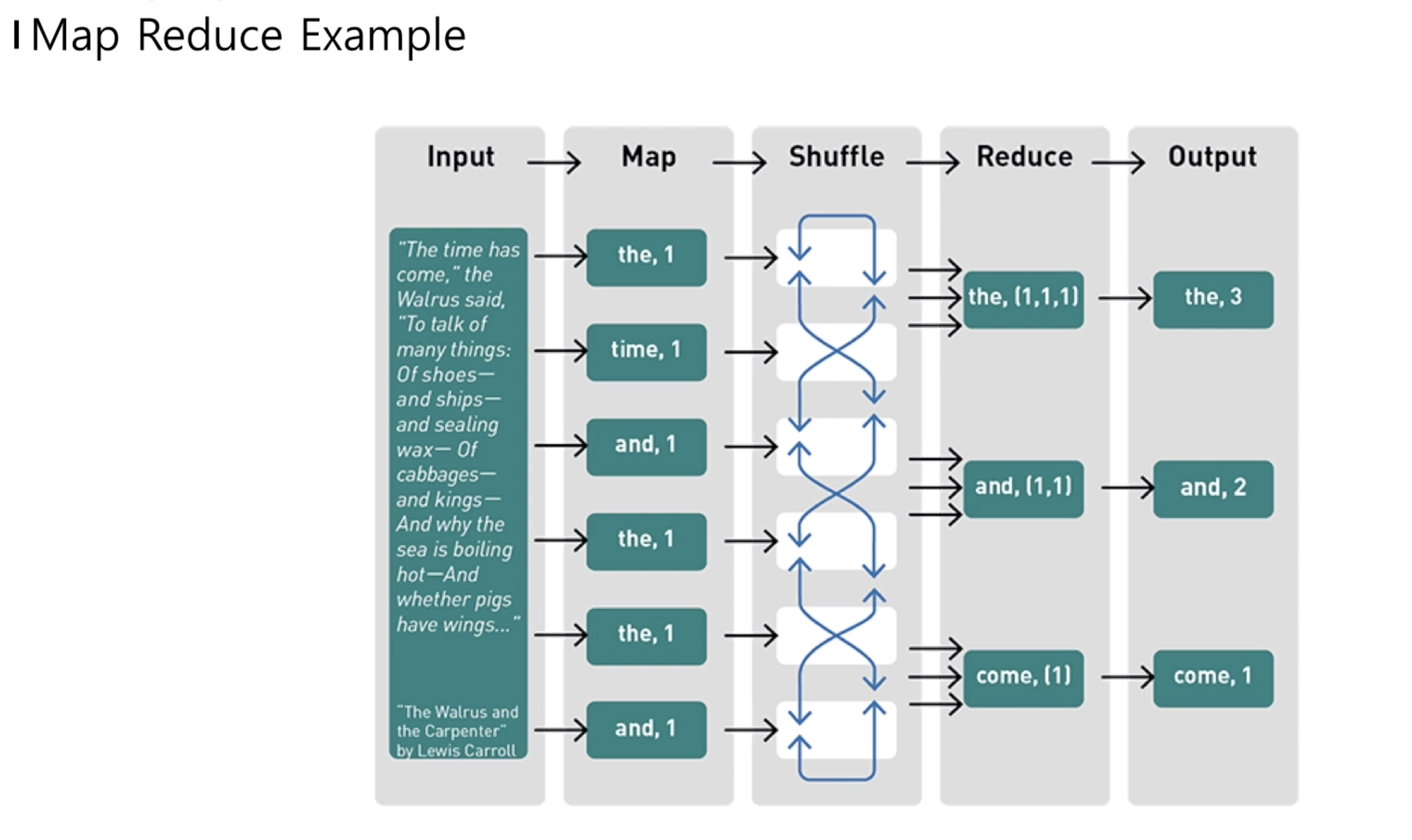 Map Reduce example