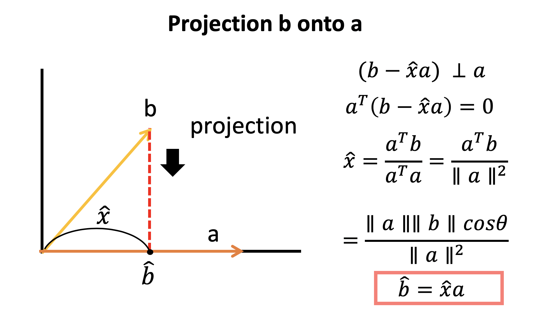 projection b onto a