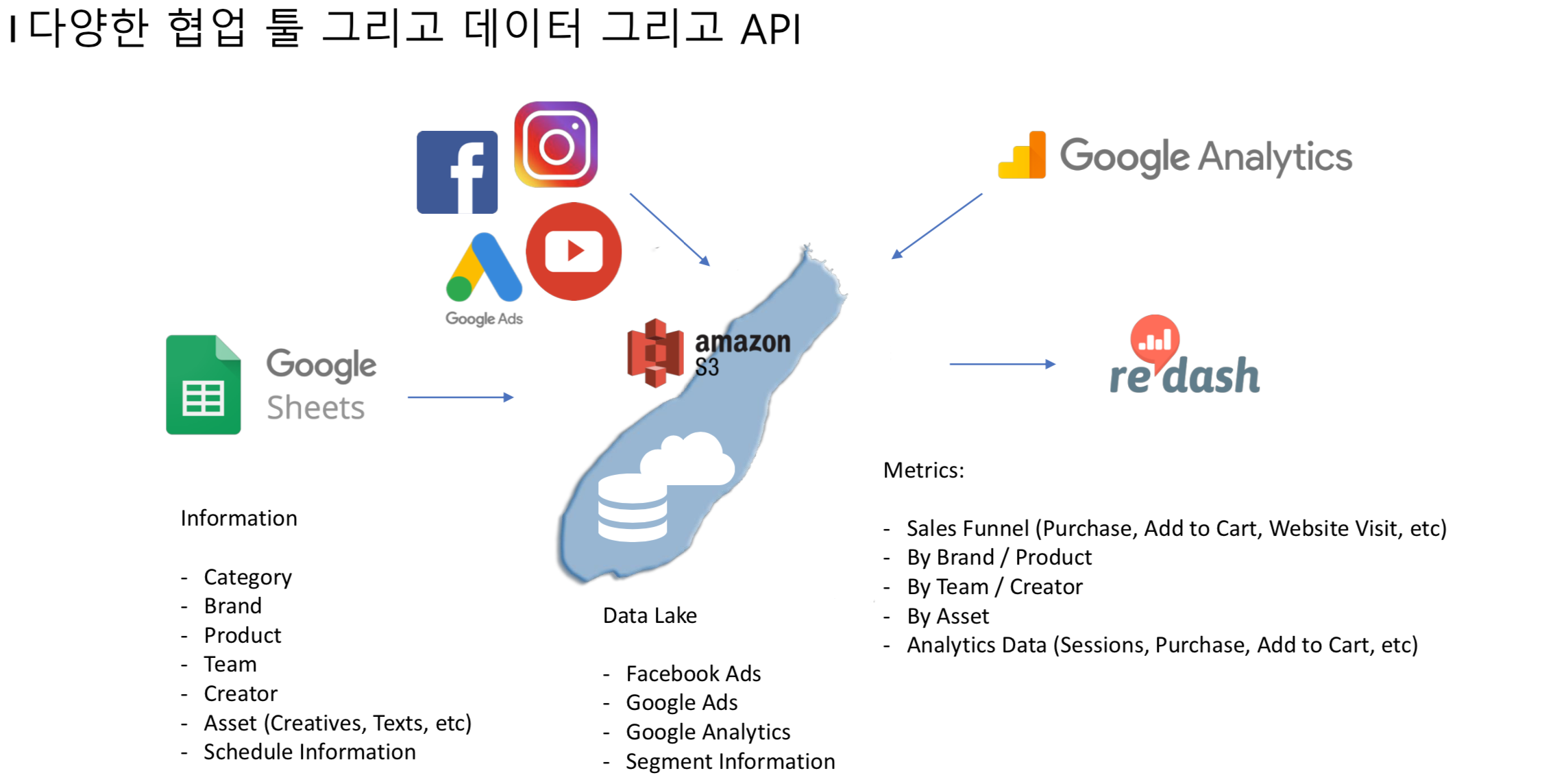 다양한 협업 툴 그리고 데이터 그리고 API