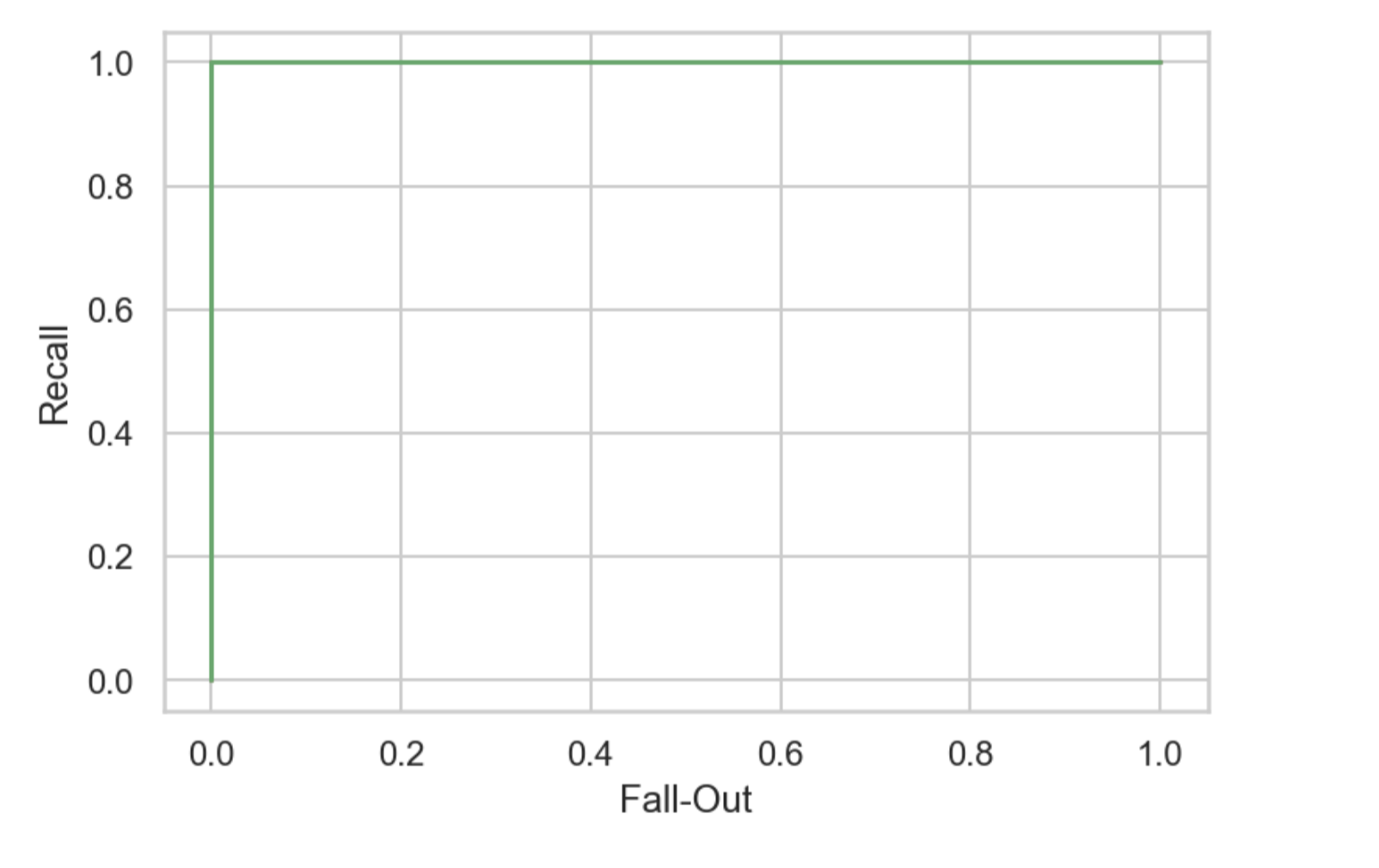 iris test data에 대한 QDA ROC curve
