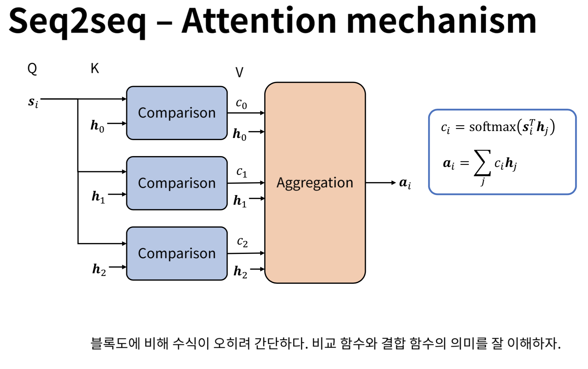 Seq2seq - Attention mechanism