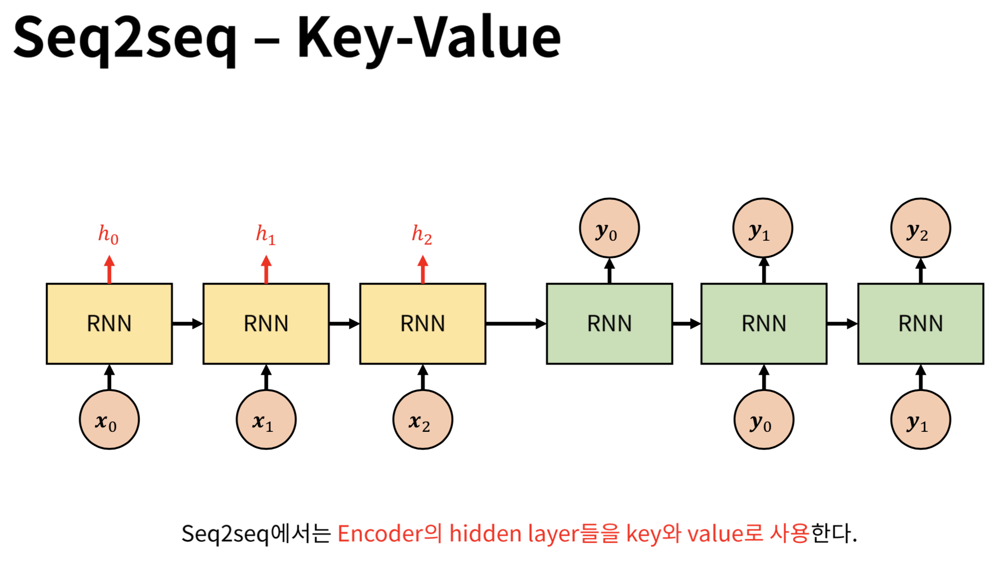 Seq2seq - Key-Value