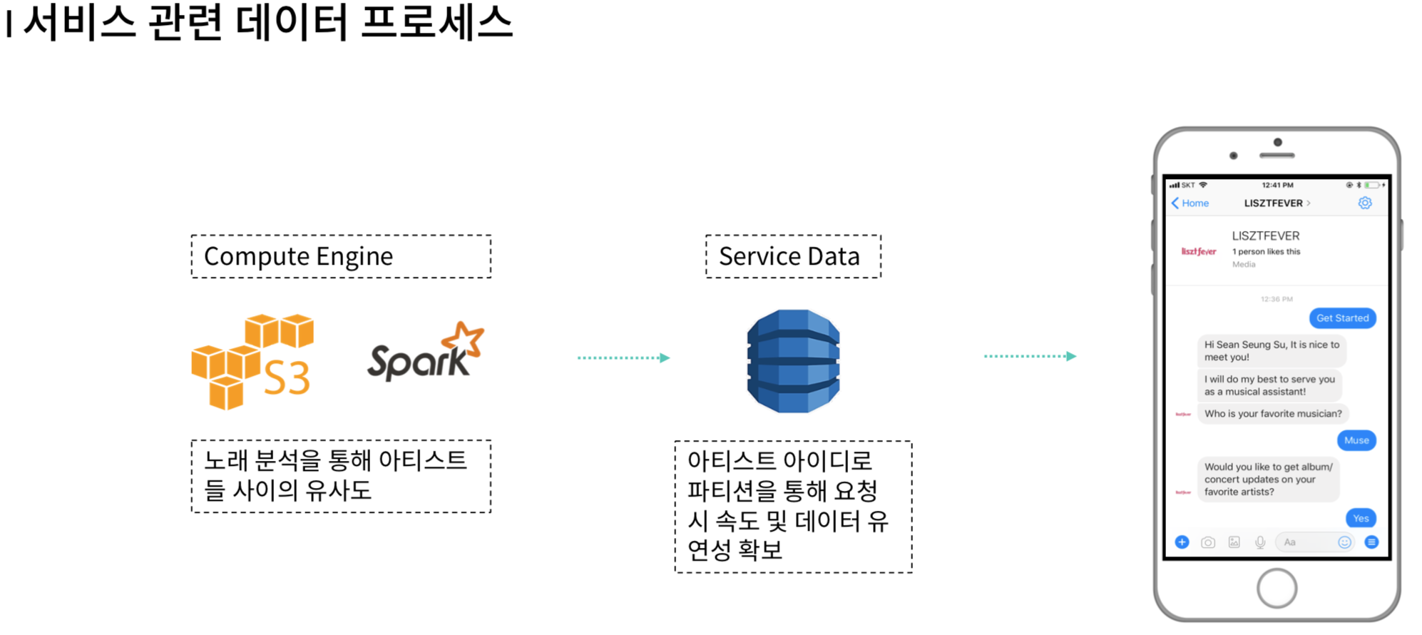 서비스 관련 데이터 프로세스