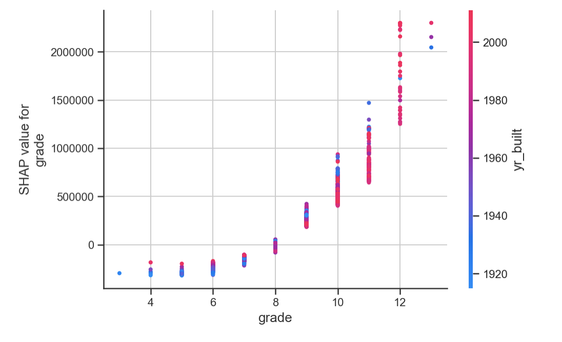 grade에 대한 Shap value와 의존적인 변수의 관계 그래프