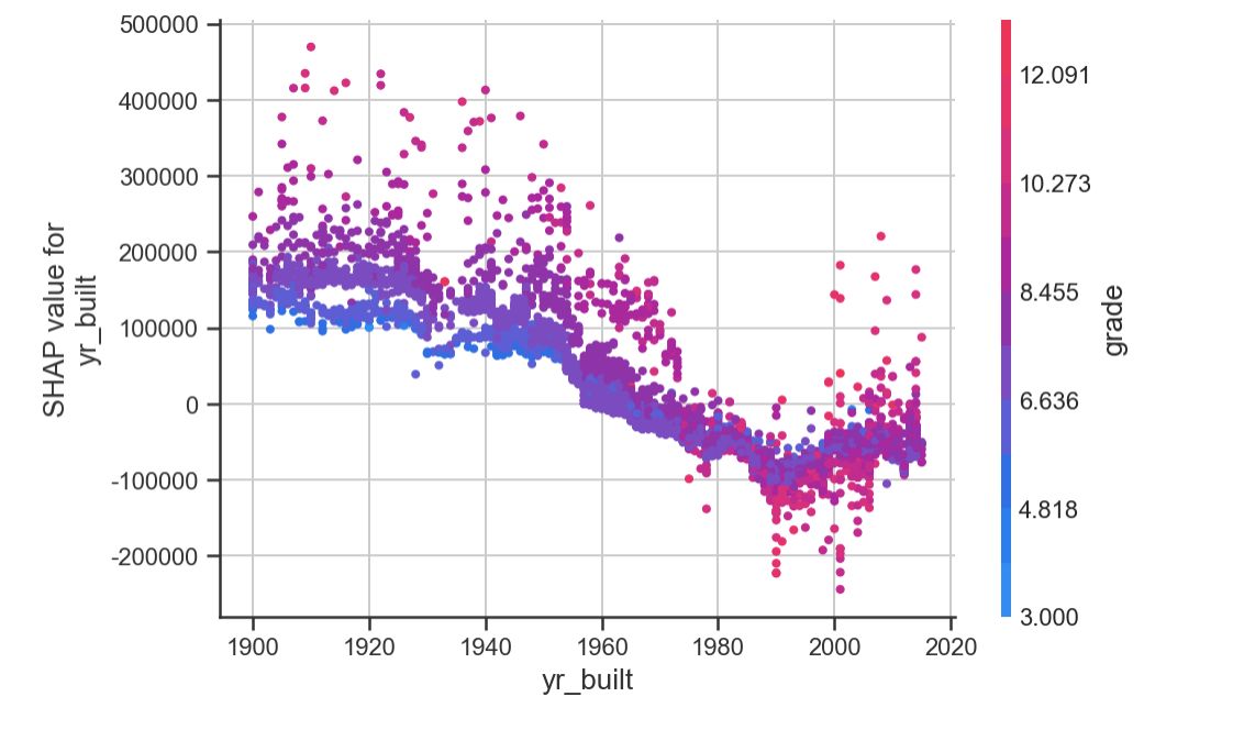 yr_built에 대한 Shap value와 의존적인 변수의 관계 그래프