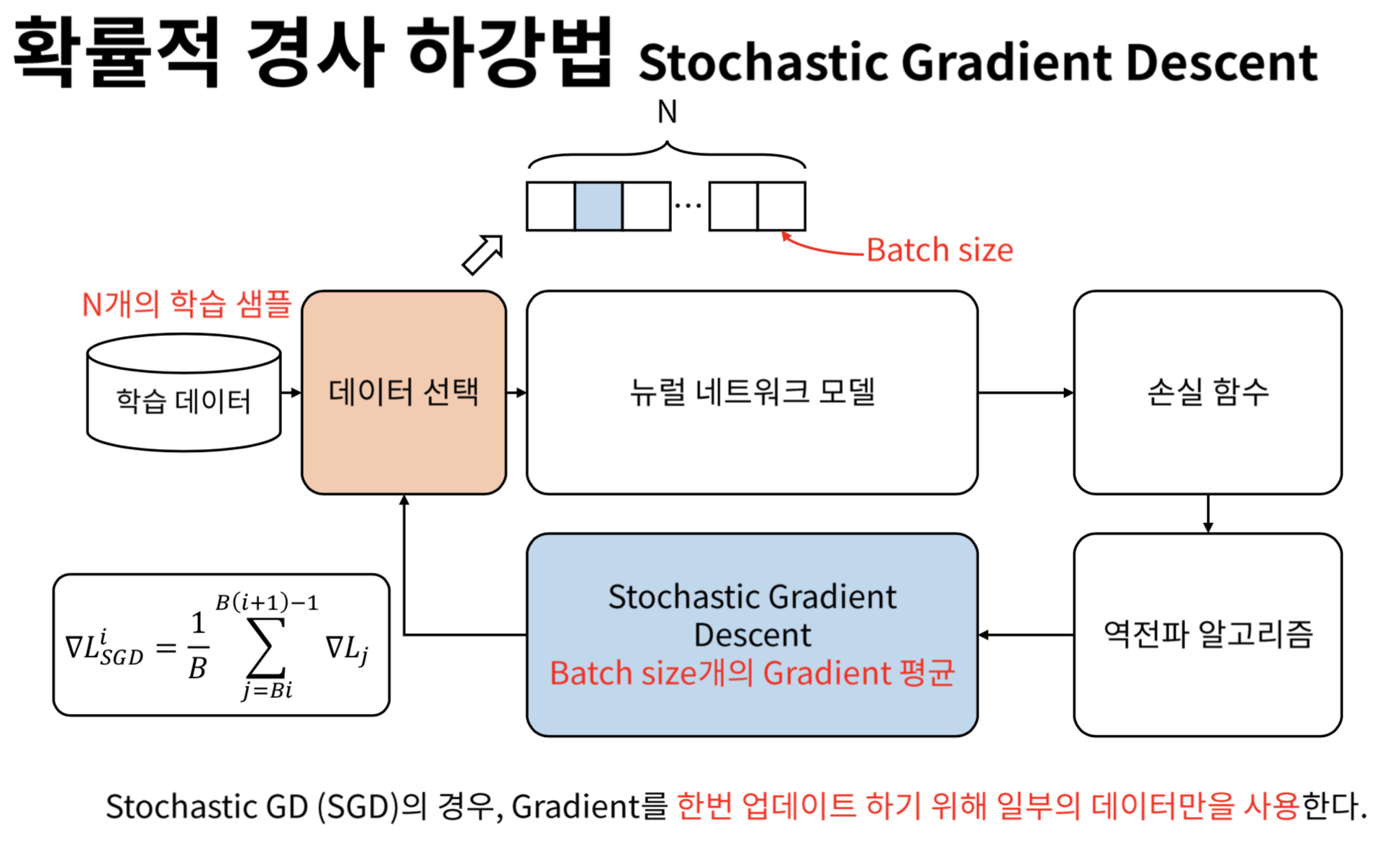 확률적 경사 하강법(Stochastic Gradient Descent)