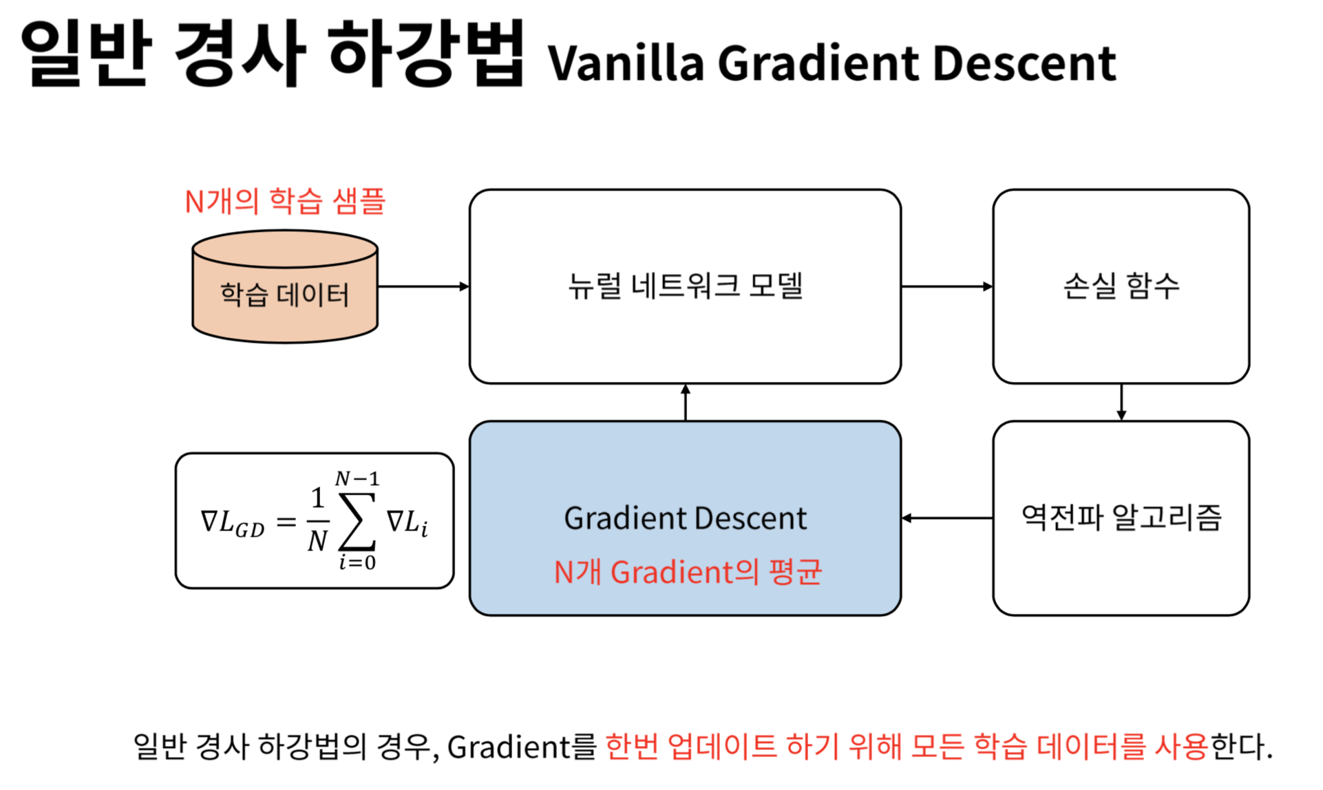 일반 경사 하강법(vanilla Gradient Descent)