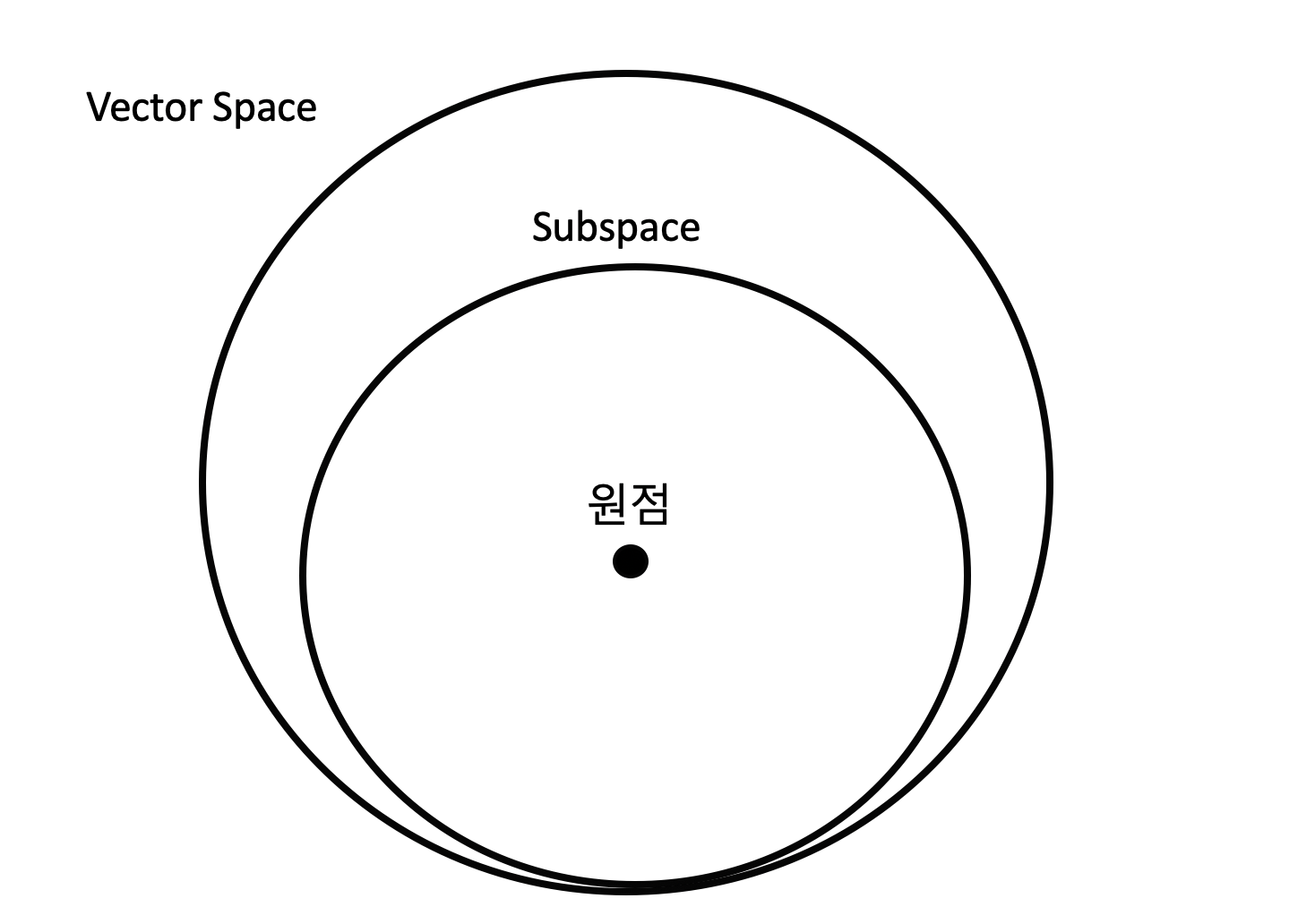 Vector Space, Subspace 그리고 원점의 관계