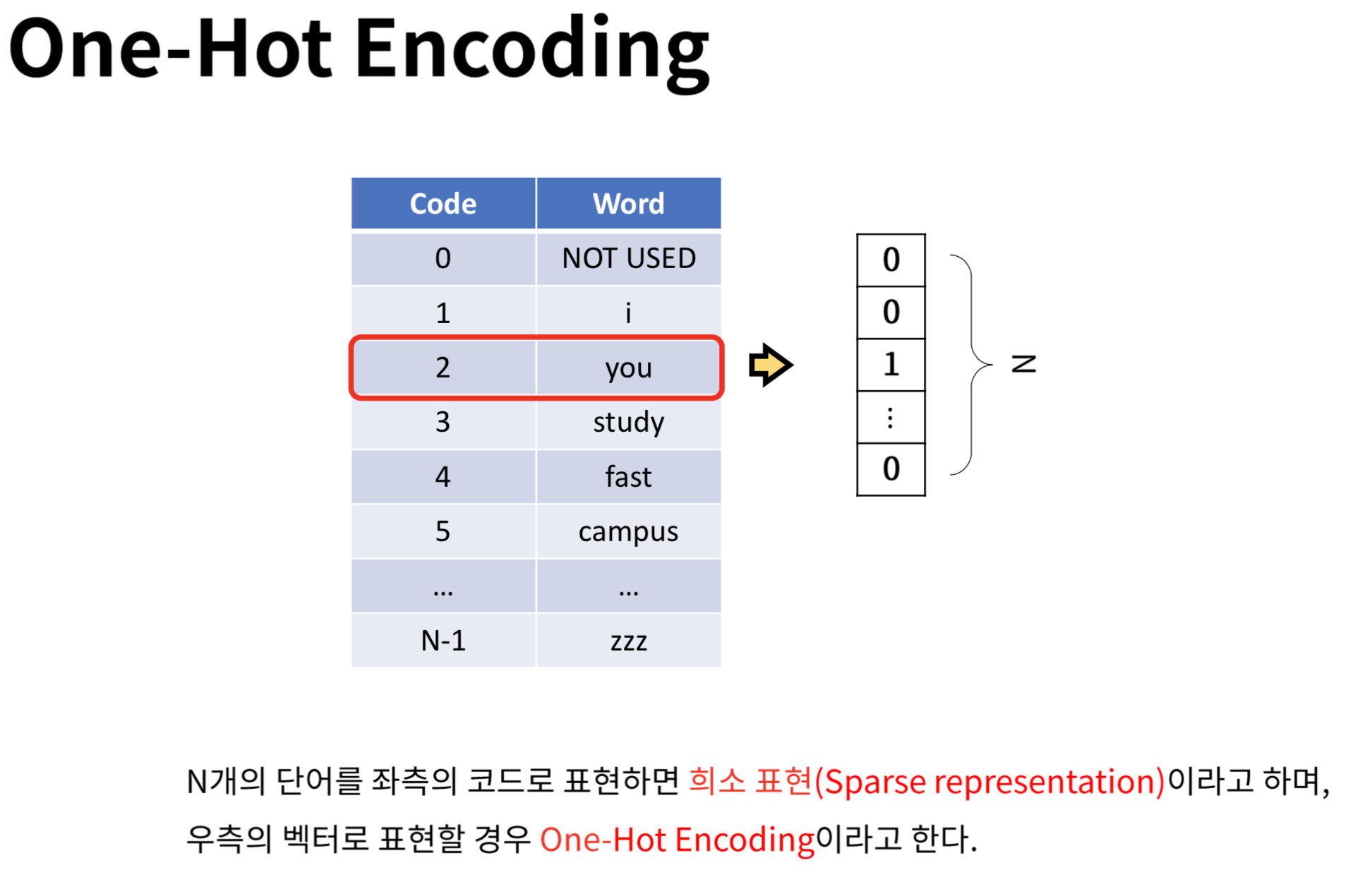 One-hot encoding