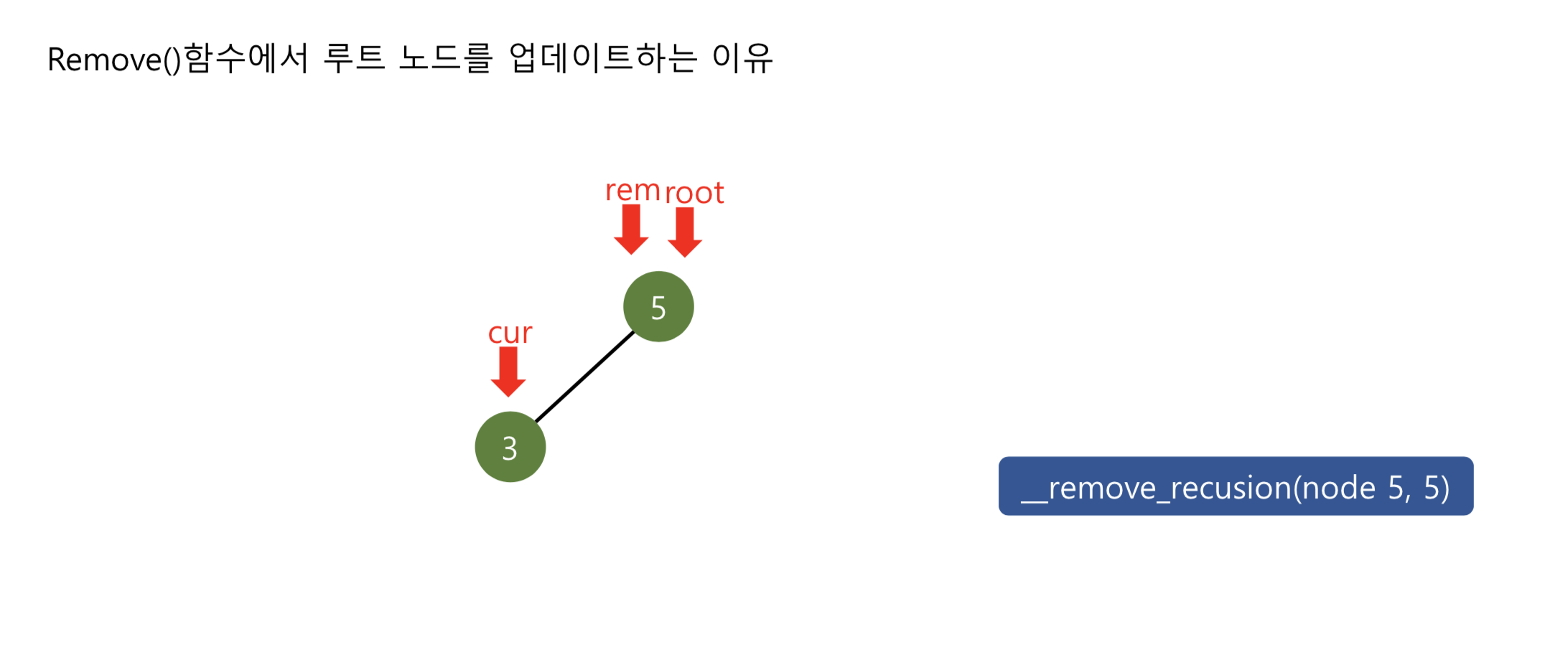 BST - remove 함수에서 root node를 업데이트 하는 이유 - 02
