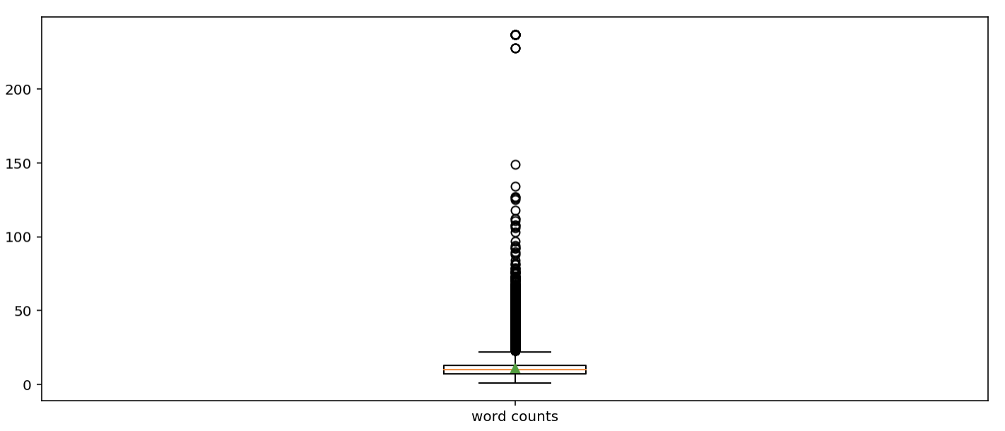 질문 당 단어 단위 길이 box plot